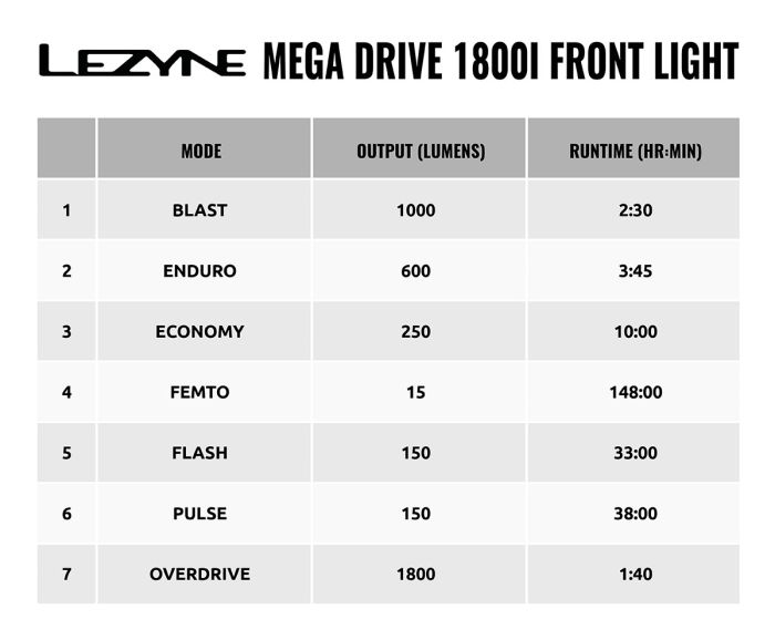 Переднє світло Lezyne MEGA DRIVE 1800i Чорний 1800 люменів Y13